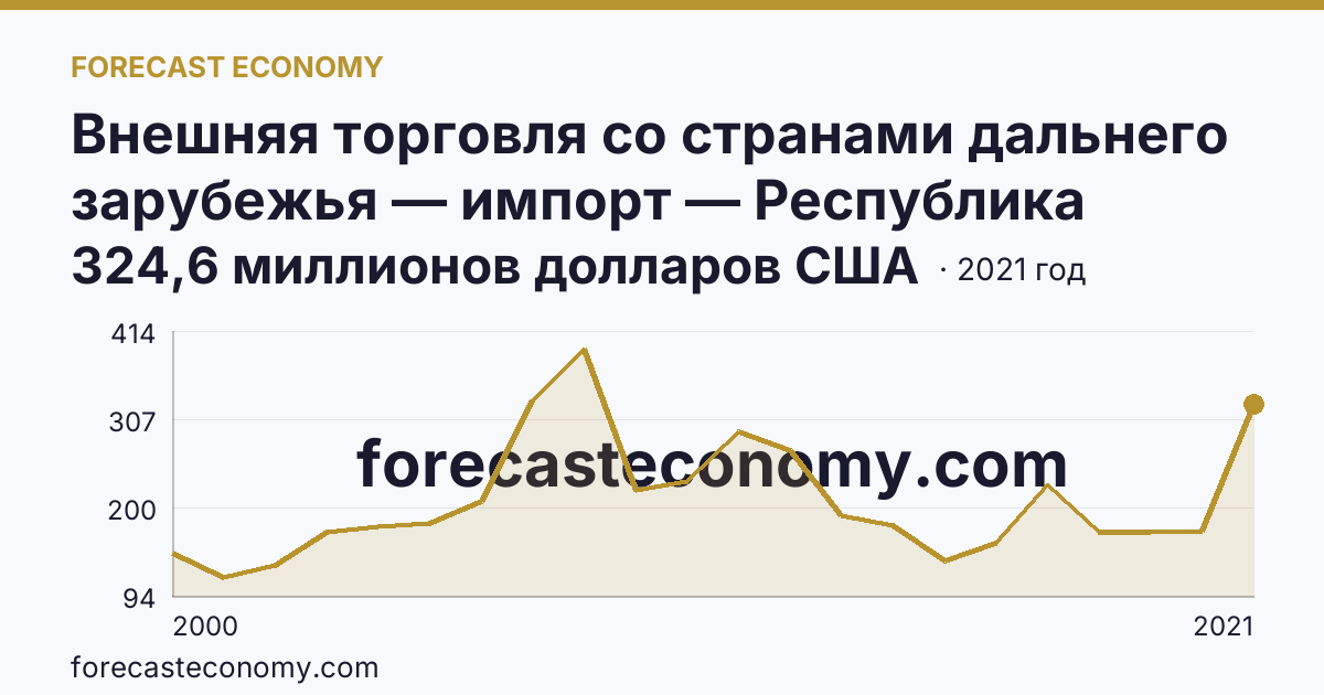 Внешняя торговля со странами дальнего зарубежья — импорт — Республика Карелия: график динамики 2000–2021, последнее значение 324,6 миллионов долларов США
