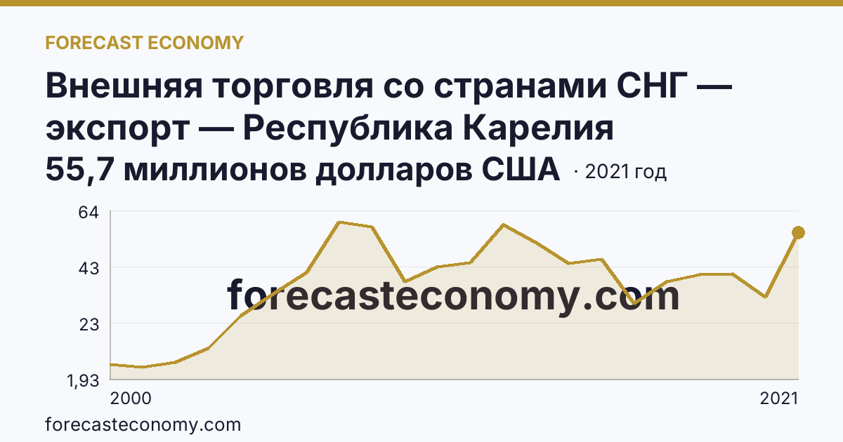 Внешняя торговля со странами СНГ — экспорт — Республика Карелия: график динамики 2000–2021, последнее значение 55,7 миллионов долларов США