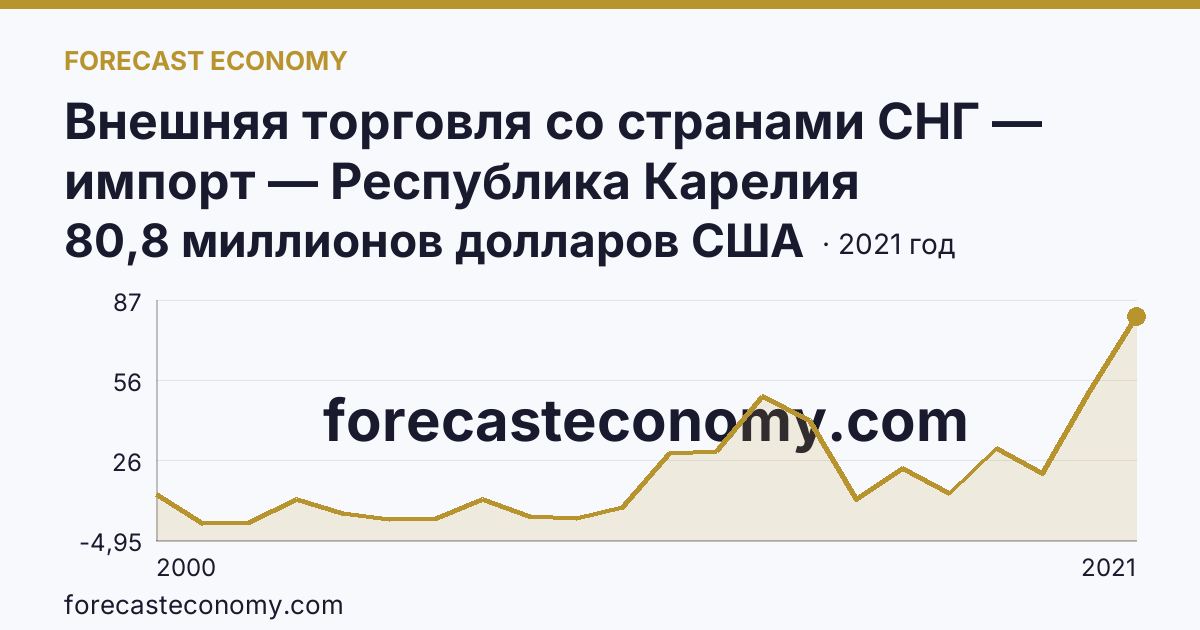 Внешняя торговля со странами СНГ — импорт — Республика Карелия: график динамики 2000–2021, последнее значение 80,8 миллионов долларов США