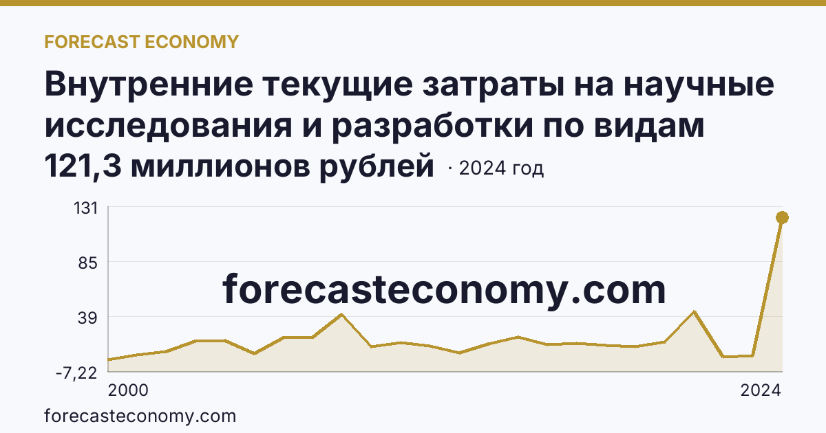 Внутренние текущие затраты на научные исследования и разработки по видам затрат — приобретение оборудования — Республика Карелия: график динамики 2000–2024, последнее значение 121,3 миллионов рублей