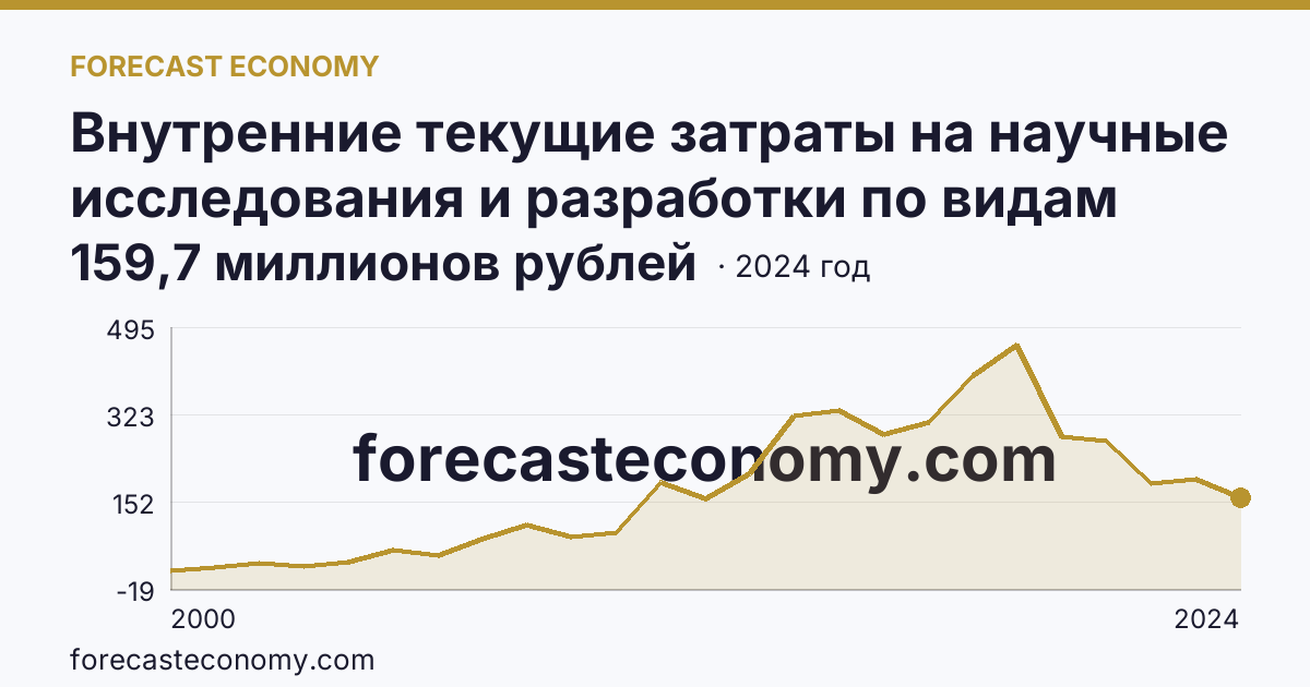 Внутренние текущие затраты на научные исследования и разработки по видам работ — прикладные исследования — Республика Карелия: график динамики 2000–2024, последнее значение 159,7 миллионов рублей