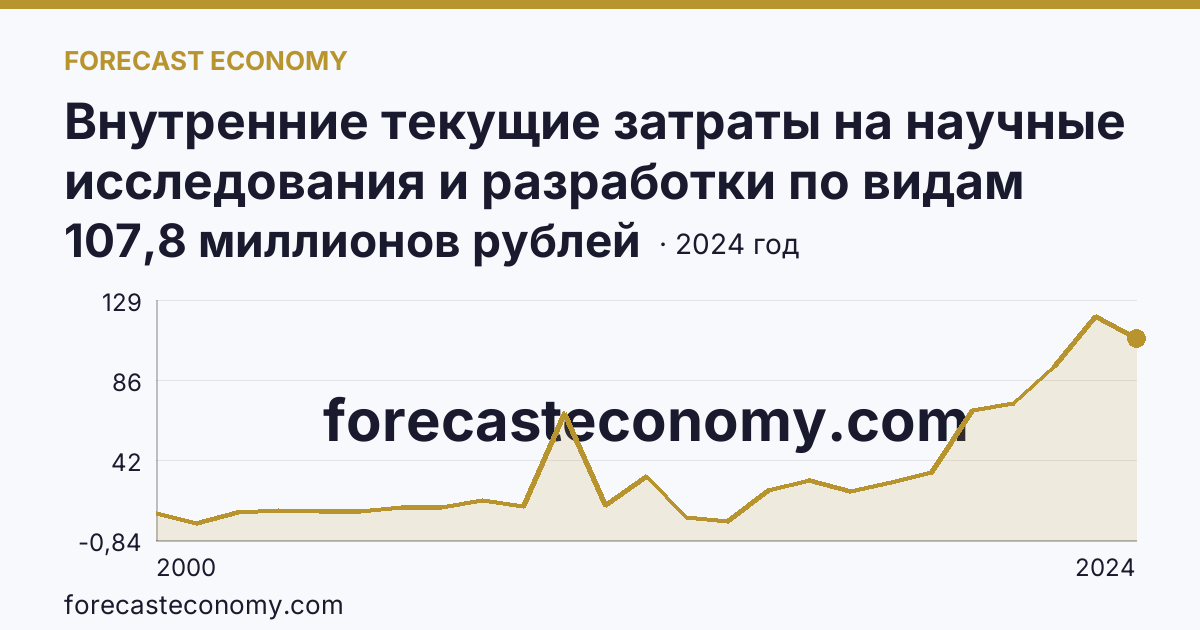 Внутренние текущие затраты на научные исследования и разработки по видам работ — разработки — Республика Карелия: график динамики 2000–2024, последнее значение 107,8 миллионов рублей
