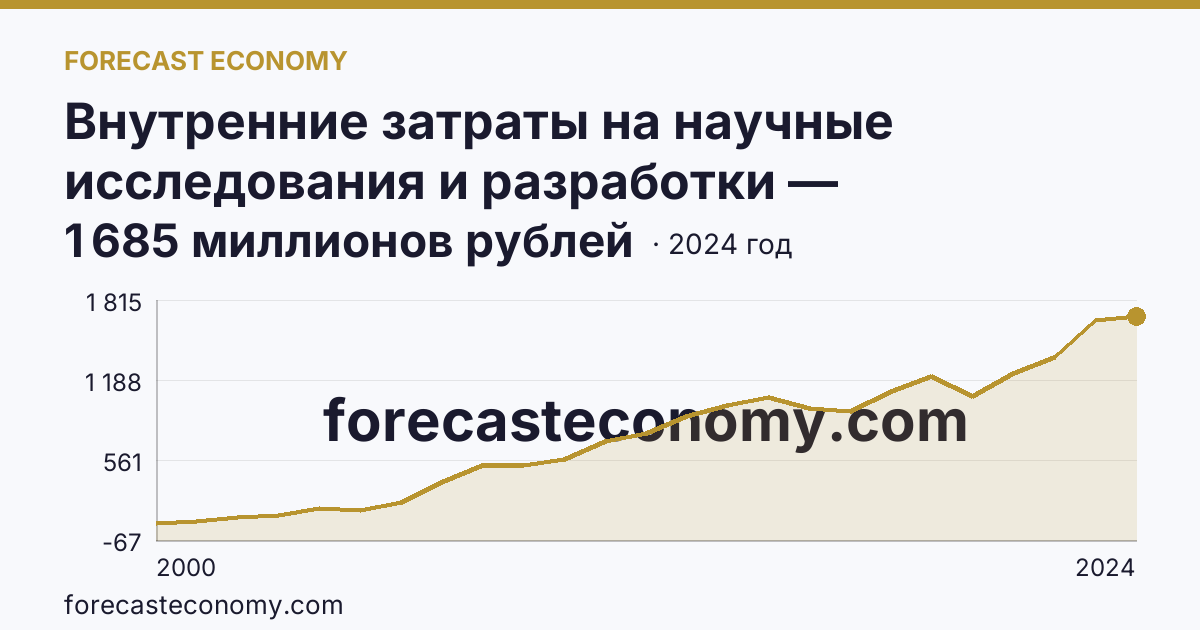 Внутренние затраты на научные исследования и разработки — Республика Карелия: график динамики 2000–2024, последнее значение 1 685 миллионов рублей