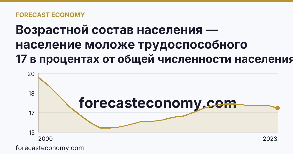 Возрастной состав населения — население моложе трудоспособного возраста — Республика Карелия: график динамики 2000–2023, последнее значение 17 в процентах от общей численности населения