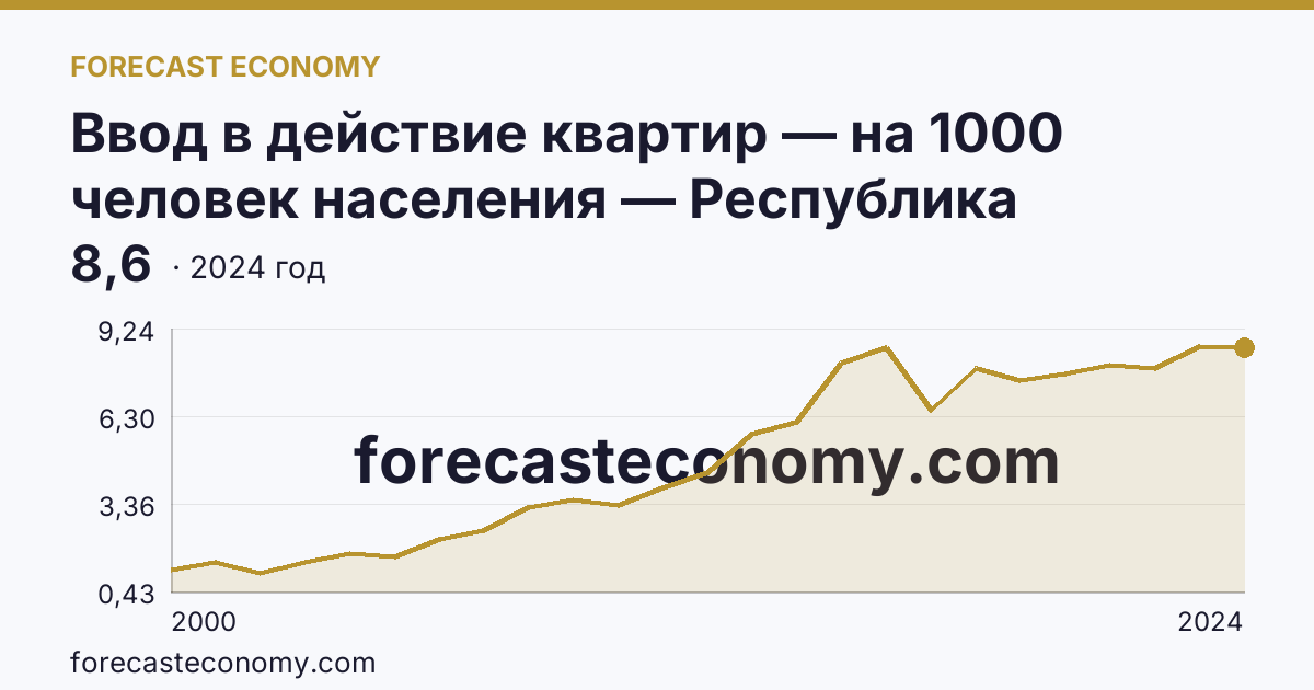 Ввод в действие квартир — на 1000 человек населения — Республика Карелия: график динамики 2000–2024, последнее значение 8,6