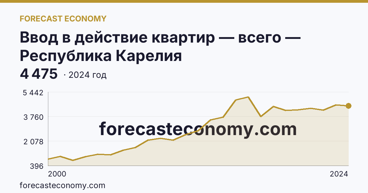 Ввод в действие квартир — всего — Республика Карелия: график динамики 2000–2024, последнее значение 4 475
