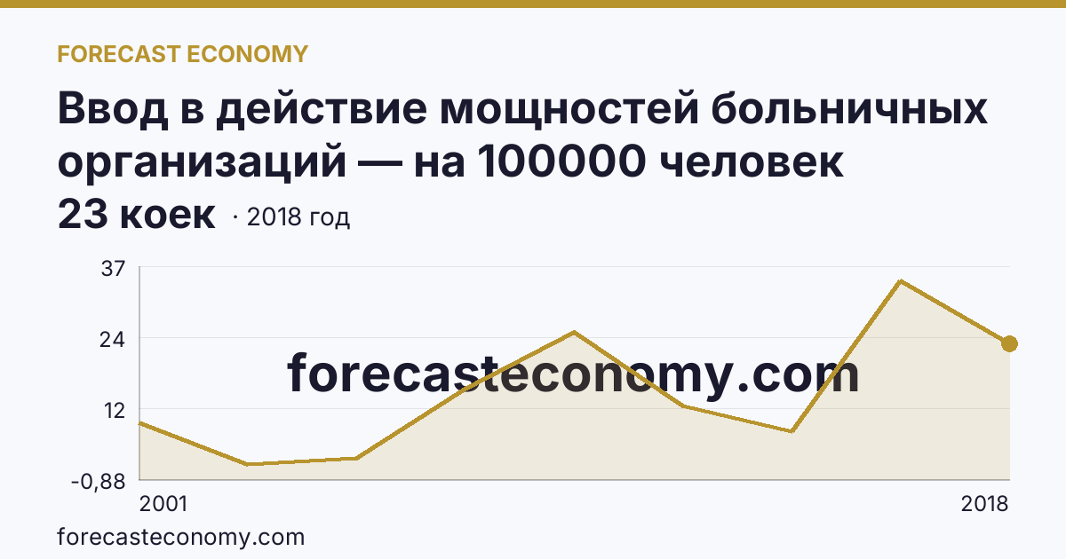 Ввод в действие мощностей больничных организаций — на 100000 человек населения — Республика Карелия: график динамики 2001–2018, последнее значение 23 коек