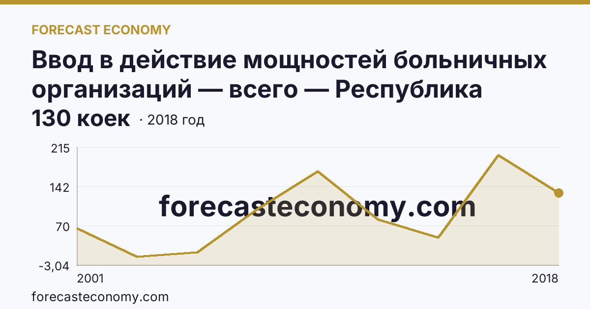 Ввод в действие мощностей больничных организаций — всего — Республика Карелия: график динамики 2001–2018, последнее значение 130 коек