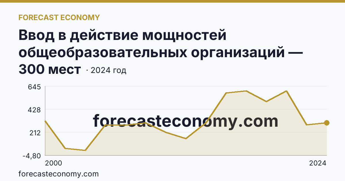 Ввод в действие мощностей общеобразовательных организаций — дошкольные образовательные организации — Республика Карелия: график динамики 2000–2024, последнее значение 300 мест