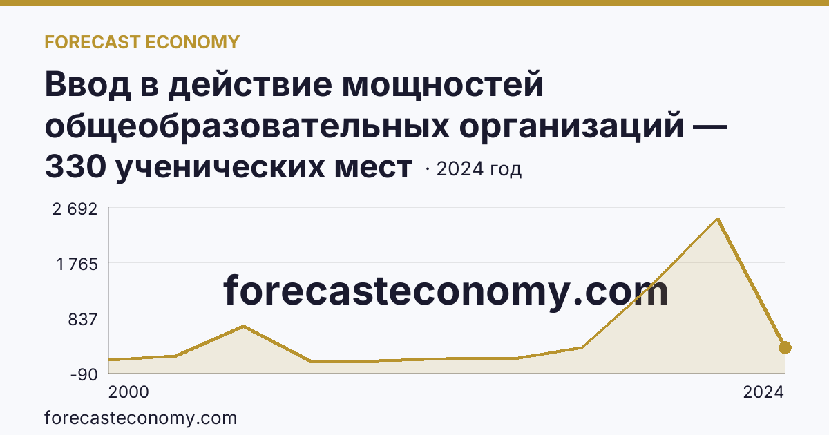 Ввод в действие мощностей общеобразовательных организаций — общеобразовательные организации — Республика Карелия: график динамики 2000–2024, последнее значение 330 ученических мест