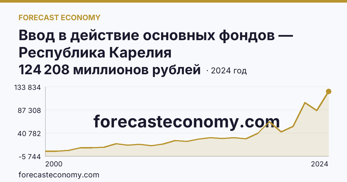Ввод в действие основных фондов — Республика Карелия: график динамики 2000–2024, последнее значение 124 208 миллионов рублей
