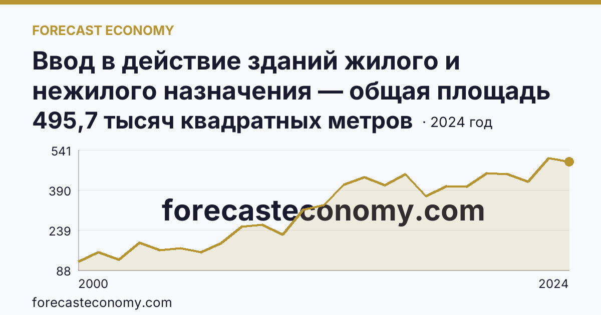 Ввод в действие зданий жилого и нежилого назначения — общая площадь зданий — Республика Карелия: график динамики 2000–2024, последнее значение 495,7 тысяч квадратных метров