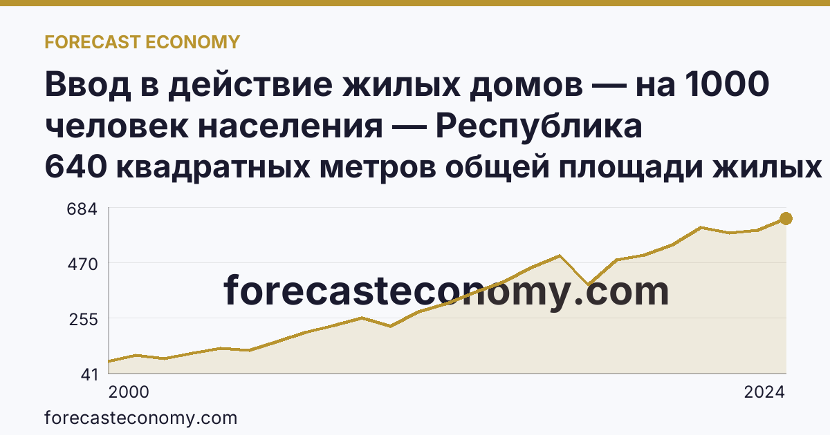Ввод в действие жилых домов — на 1000 человек населения — Республика Карелия: график динамики 2000–2024, последнее значение 640 квадратных метров общей площади жилых помещений