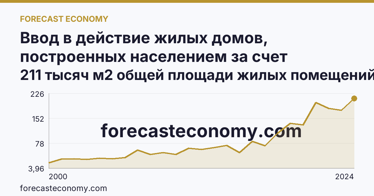 Ввод в действие жилых домов, построенных населением за счет собственных и привлеченных средств — Республика Карелия: график динамики 2000–2024, последнее значение 211 тысяч м2 общей площади жилых помещений