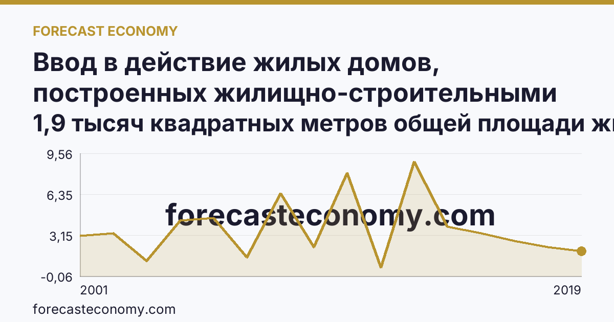 Ввод в действие жилых домов, построенных жилищно-строительными кооперативами — Республика Карелия: график динамики 2001–2019, последнее значение 1,9 тысяч квадратных метров общей площади жилых помещений