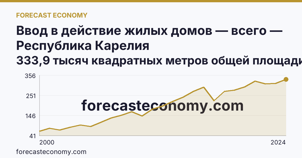 Ввод в действие жилых домов — всего — Республика Карелия: график динамики 2000–2024, последнее значение 333,9 тысяч квадратных метров общей площади жилых помещений