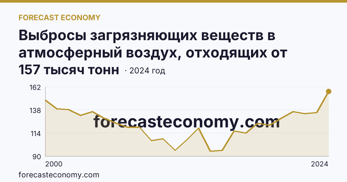 Выбросы загрязняющих веществ в атмосферный воздух, отходящих от стационарных источников — Республика Карелия: график динамики 2000–2024, последнее значение 157 тысяч тонн