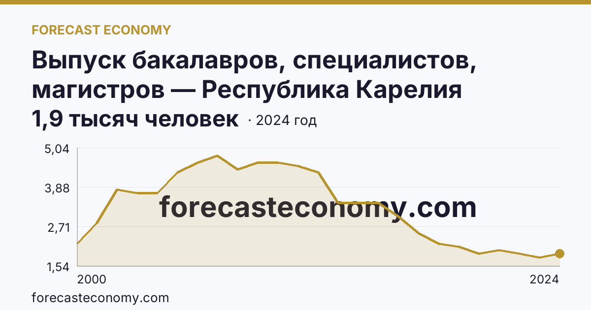 Выпуск бакалавров, специалистов, магистров — Республика Карелия: график динамики 2000–2024, последнее значение 1,9 тысяч человек