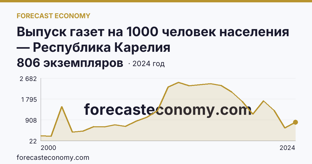 Выпуск газет на 1000 человек населения — Республика Карелия: график динамики 2000–2024, последнее значение 806 экземпляров