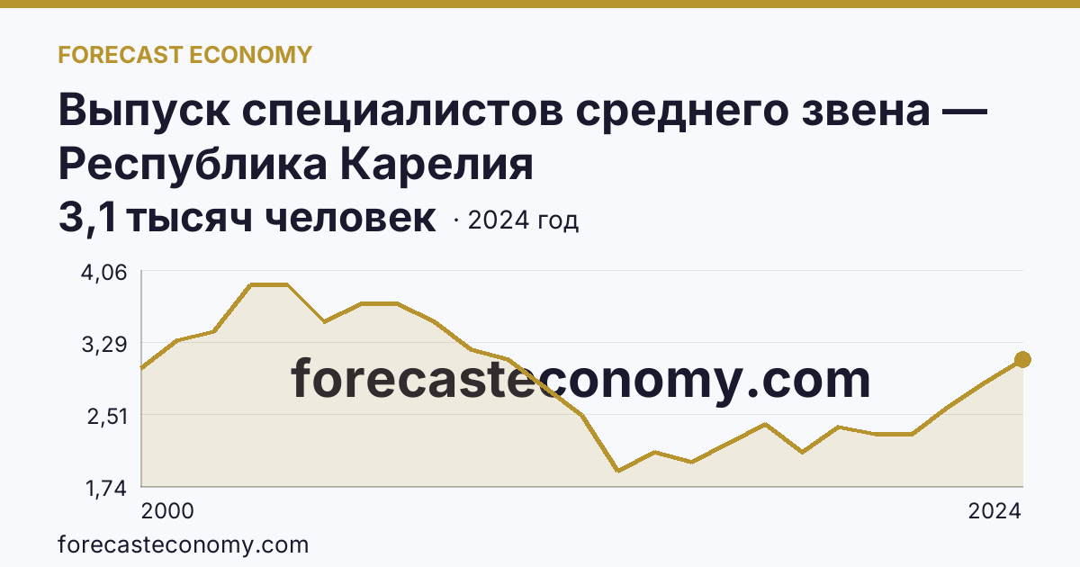 Выпуск специалистов среднего звена — Республика Карелия: график динамики 2000–2024, последнее значение 3,1 тысяч человек