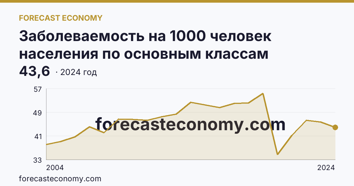 Заболеваемость на 1000 человек населения по основным классам болезней — болезни органов пищеварения — Республика Карелия: график динамики 2004–2024, последнее значение 43,6