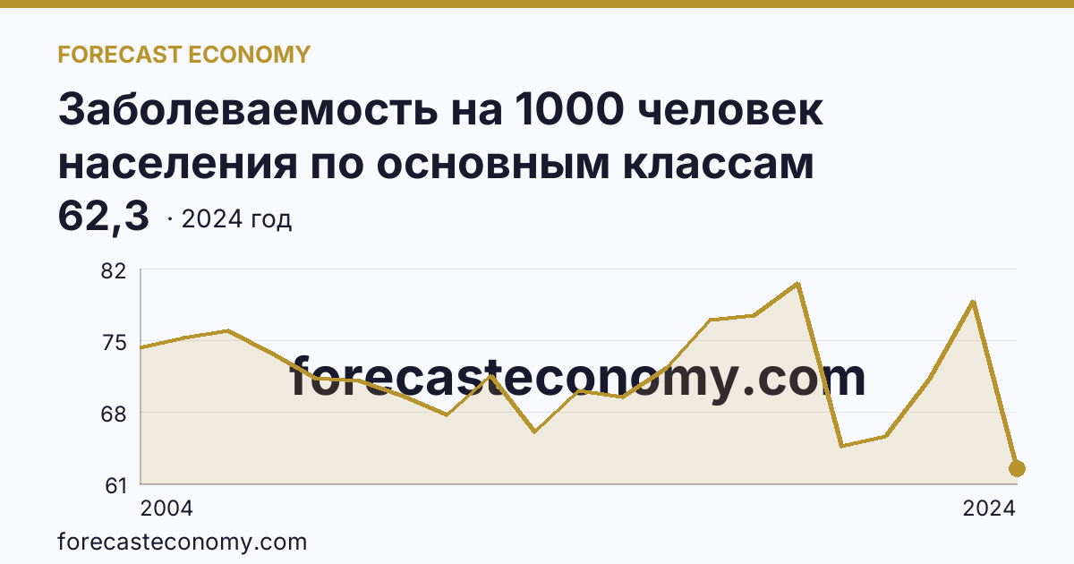 Заболеваемость на 1000 человек населения по основным классам болезней — болезни кожи и подкожной клетчатки — Республика Карелия: график динамики 2004–2024, последнее значение 62,3
