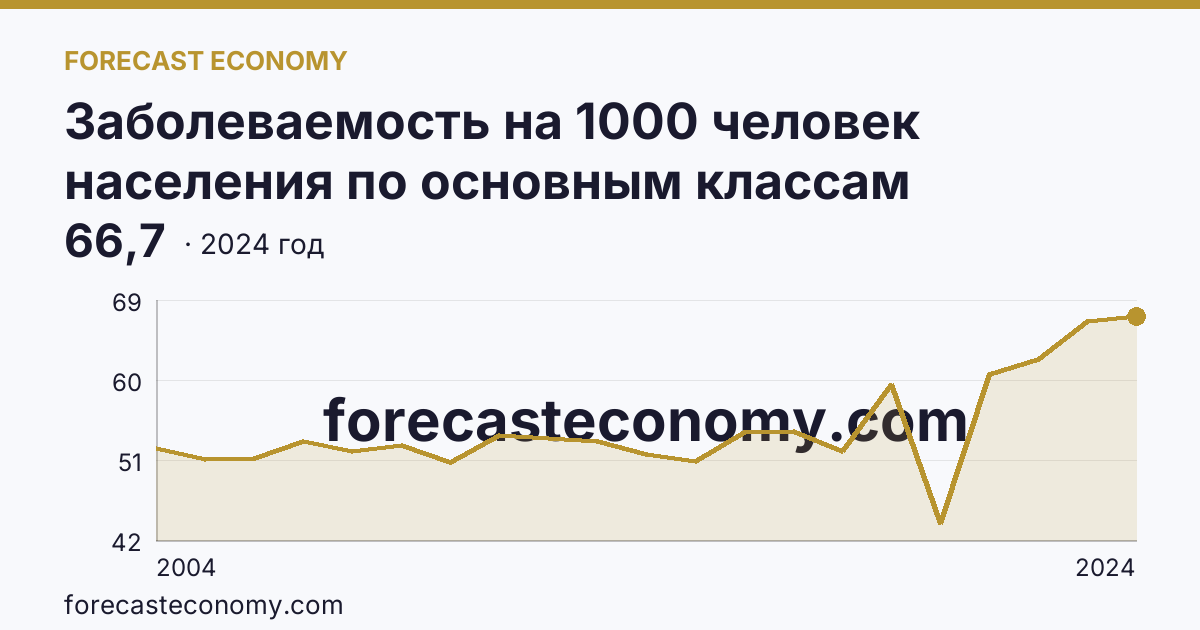 Заболеваемость на 1000 человек населения по основным классам болезней — болезни костно-мышечной системы и соединительной ткани — Республика Карелия: график динамики 2004–2024, последнее значение 66,7