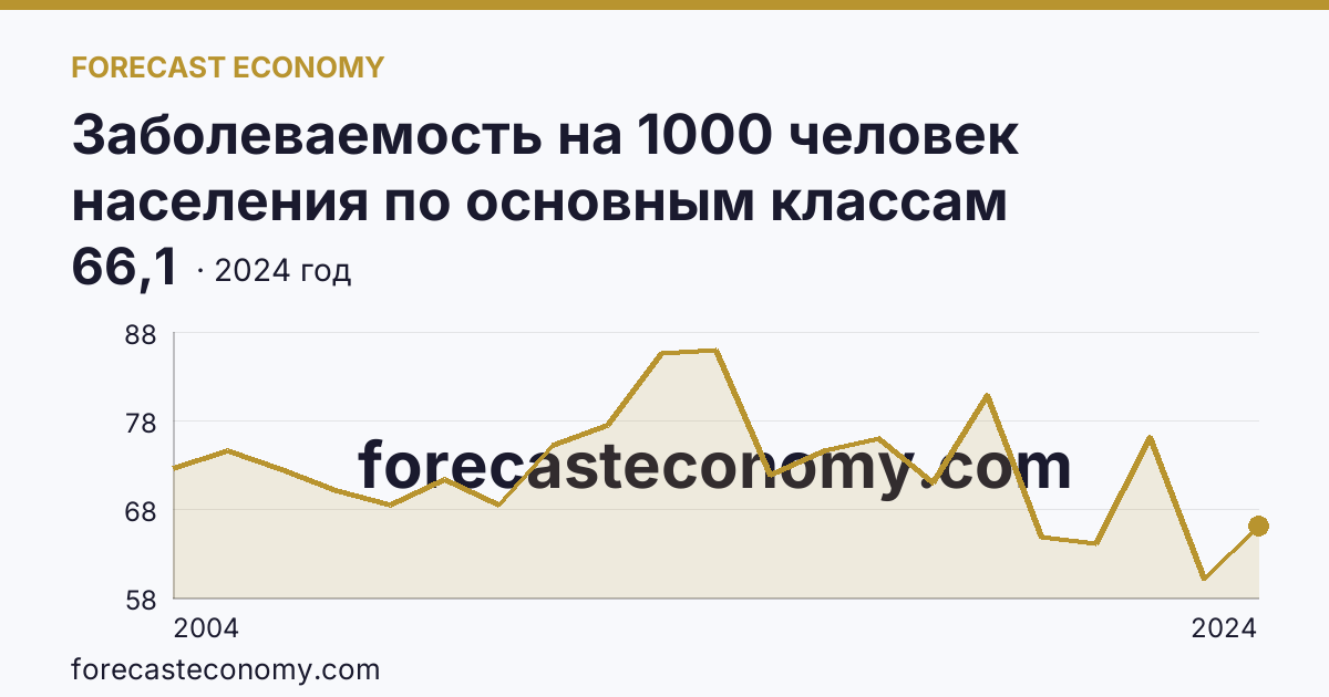 Заболеваемость на 1000 человек населения по основным классам болезней — болезни мочеполовой системы — Республика Карелия: график динамики 2004–2024, последнее значение 66,1