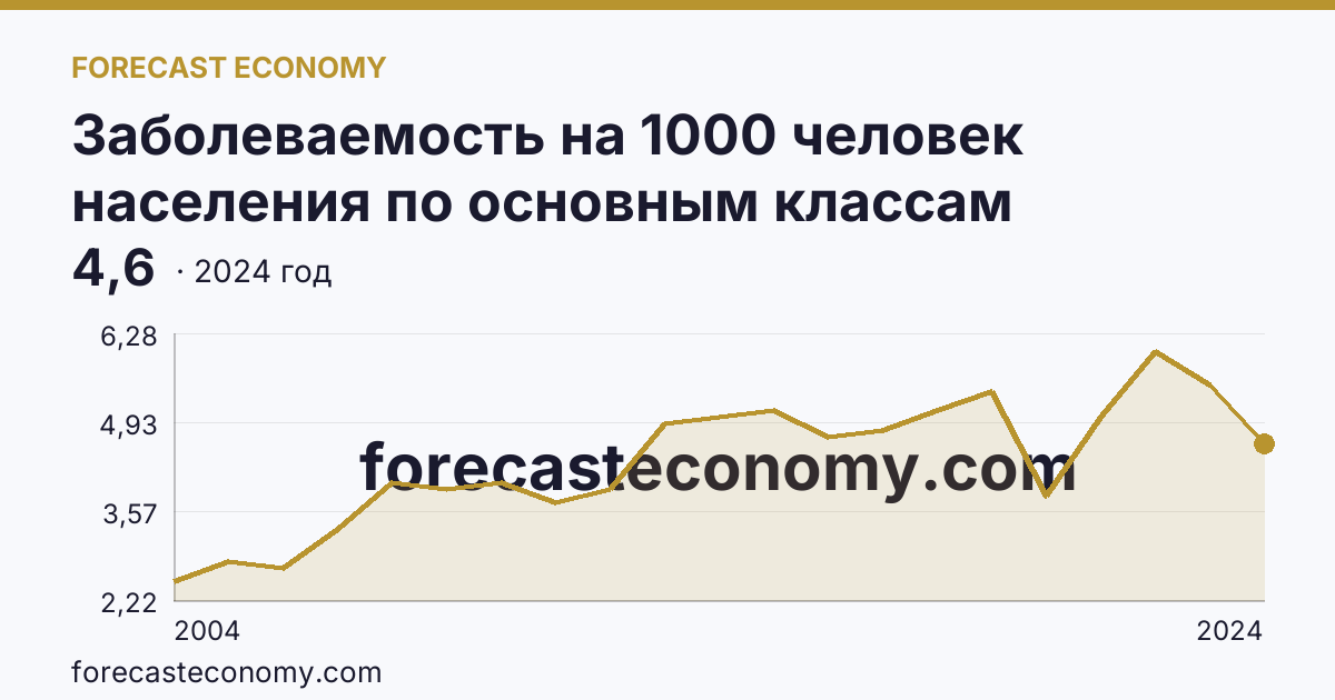 Заболеваемость на 1000 человек населения по основным классам болезней — врожденные аномалии (пороки развития), деформации и хромосомные нарушения — Республика Карелия: график динамики 2004–2024, последнее значение 4,6