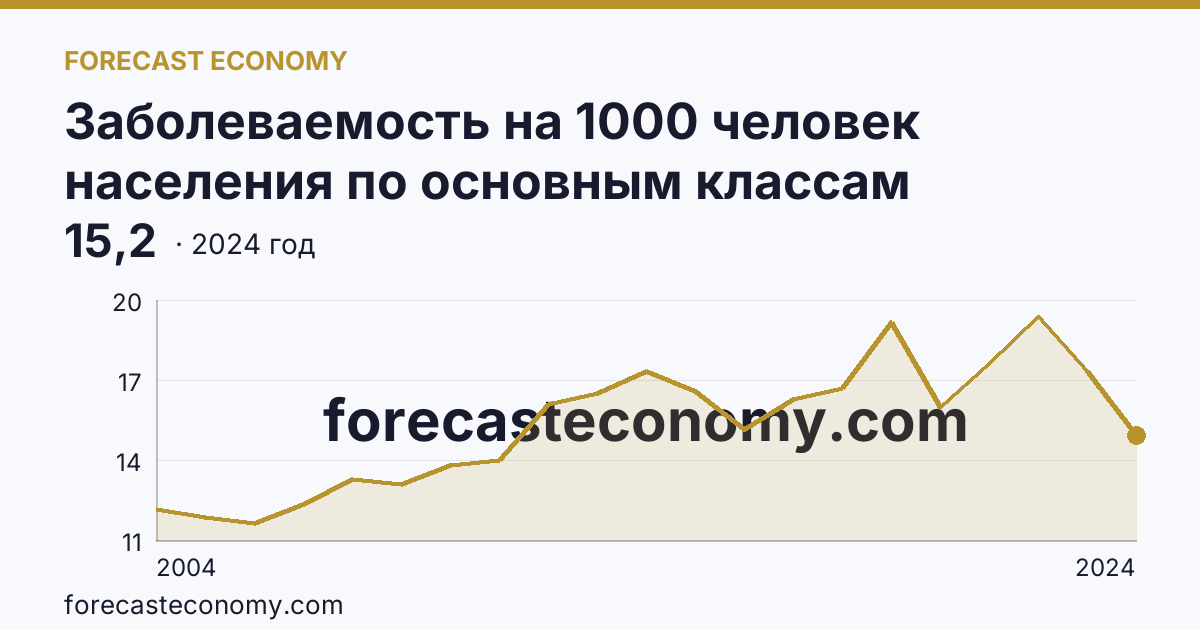 Заболеваемость на 1000 человек населения по основным классам болезней — новообразования — Республика Карелия: график динамики 2004–2024, последнее значение 15,2