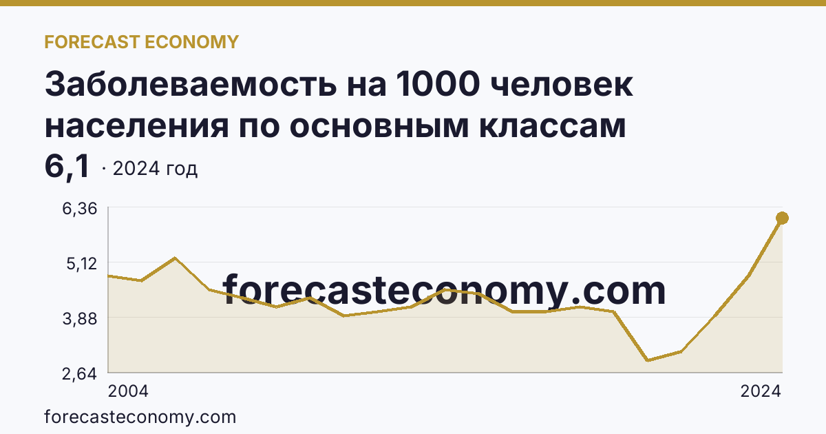 Заболеваемость на 1000 человек населения по основным классам болезней — болезни крови, кроветворных органов и отдельные нарушения, вовлекающие иммунный механизм — Республика Карелия: график динамики 2004–2024, последнее значение 6,1