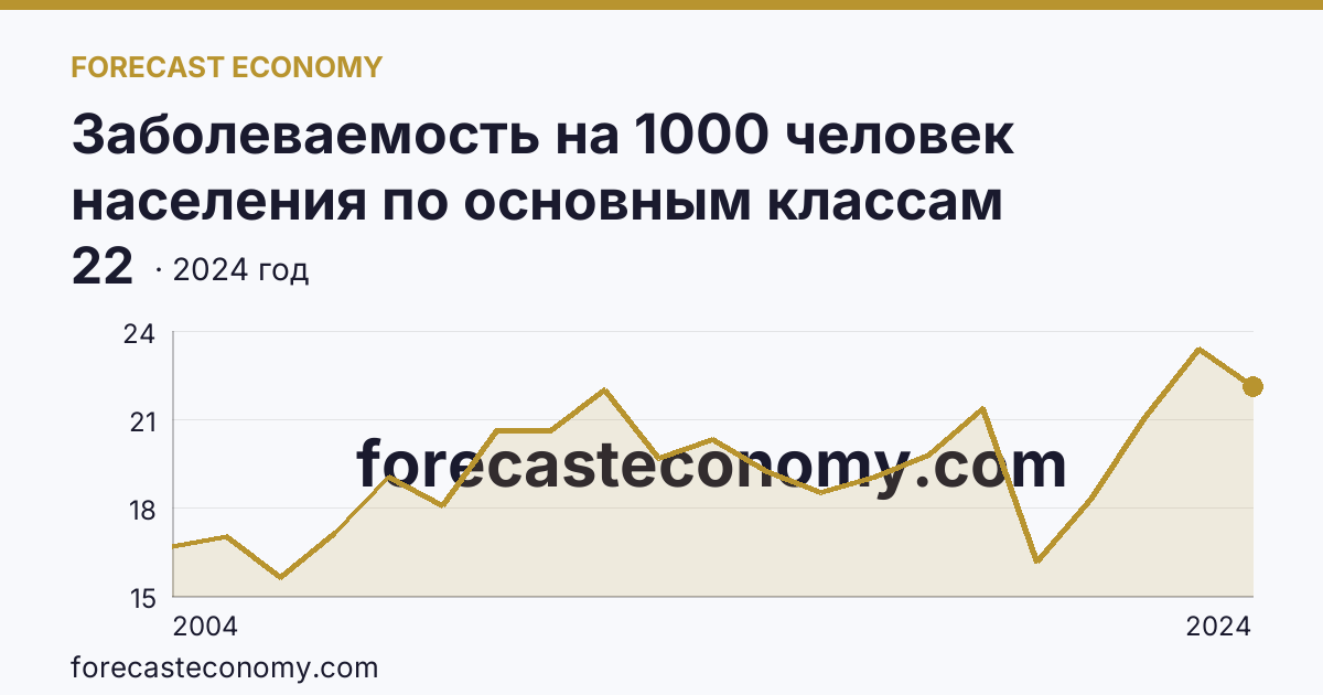Заболеваемость на 1000 человек населения по основным классам болезней — болезни нервной системы — Республика Карелия: график динамики 2004–2024, последнее значение 22