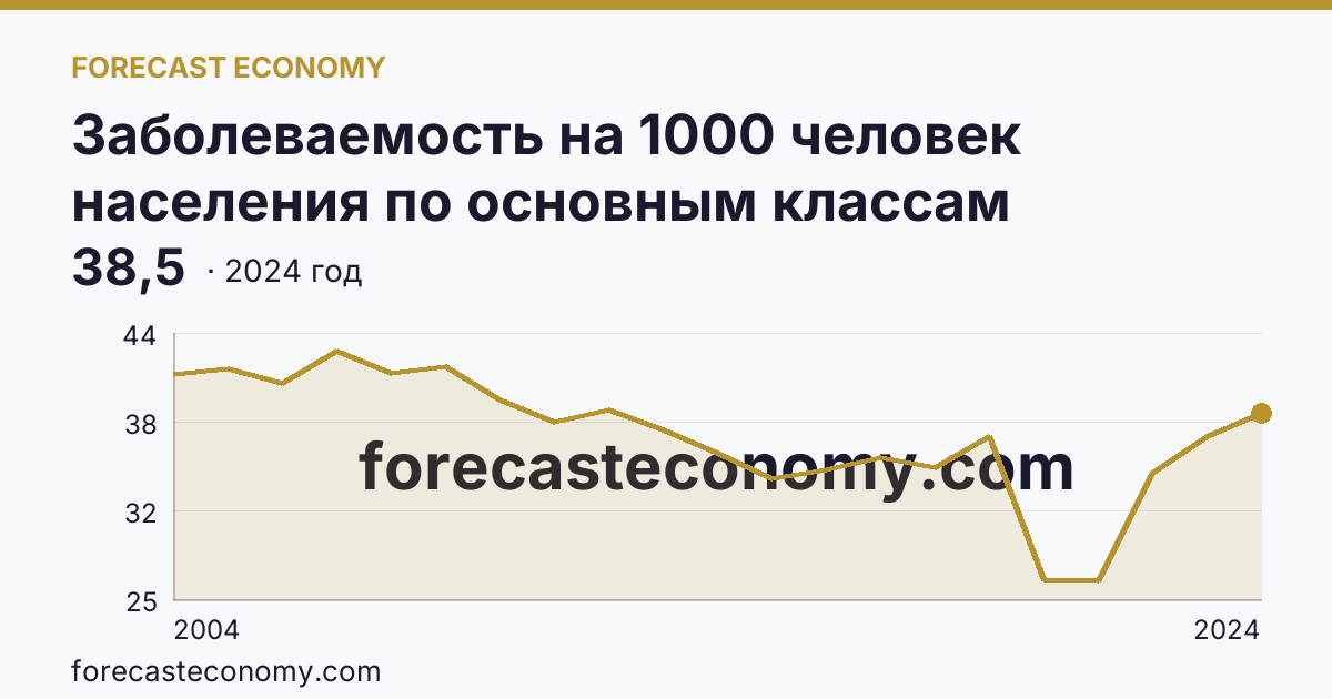 Заболеваемость на 1000 человек населения по основным классам болезней — болезни глаза и его придаточного аппарата — Республика Карелия: график динамики 2004–2024, последнее значение 38,5