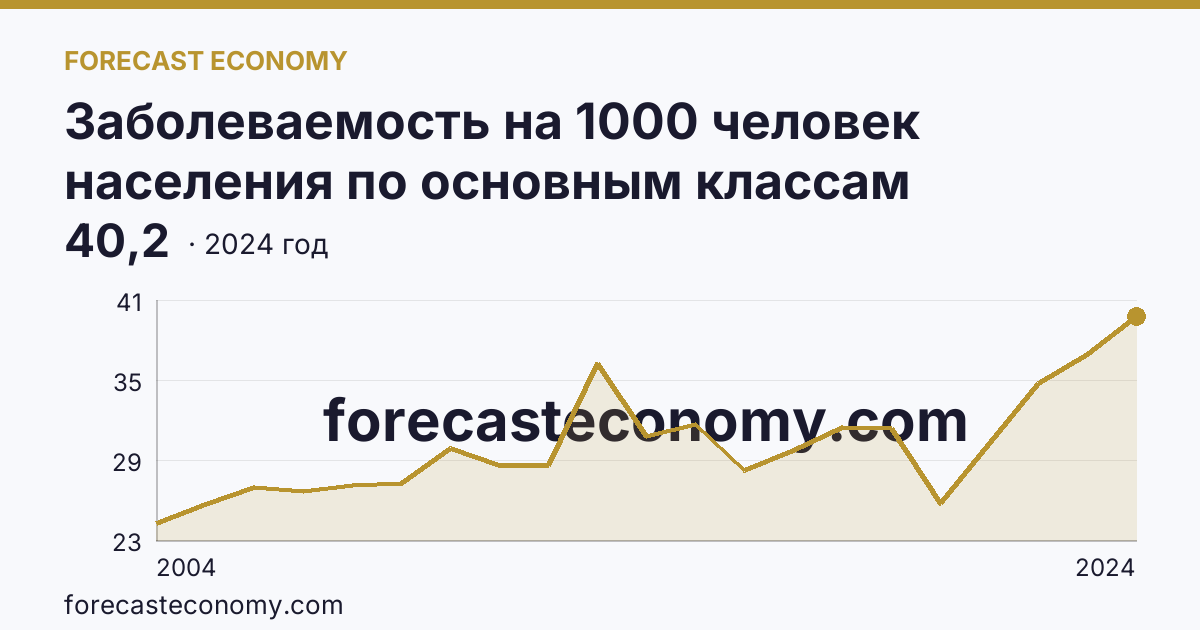 Заболеваемость на 1000 человек населения по основным классам болезней — болезни системы кровообращения — Республика Карелия: график динамики 2004–2024, последнее значение 40,2