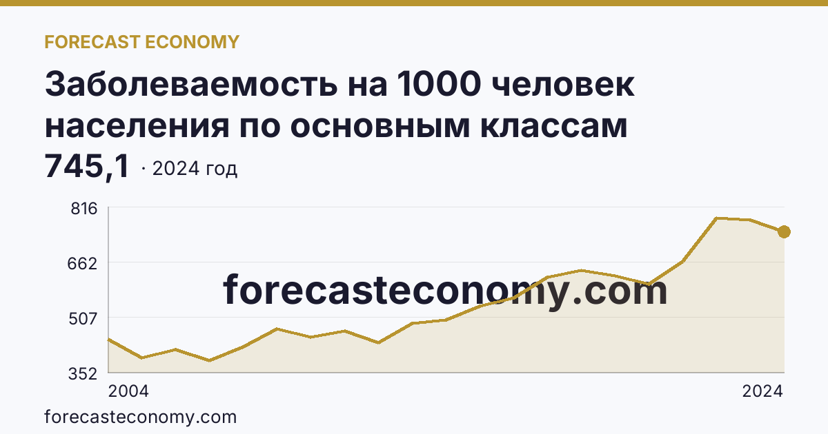 Заболеваемость на 1000 человек населения по основным классам болезней — болезни органов дыхания — Республика Карелия: график динамики 2004–2024, последнее значение 745,1