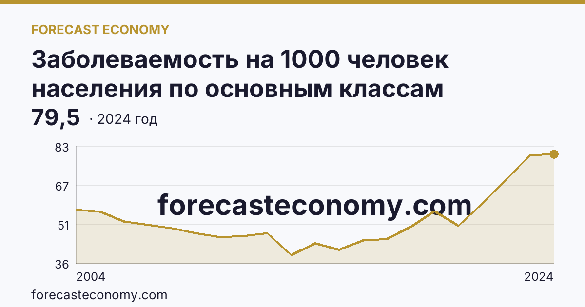 Заболеваемость на 1000 человек населения по основным классам болезней — некоторые инфекционные и паразитарные болезни — Республика Карелия: график динамики 2004–2024, последнее значение 79,5