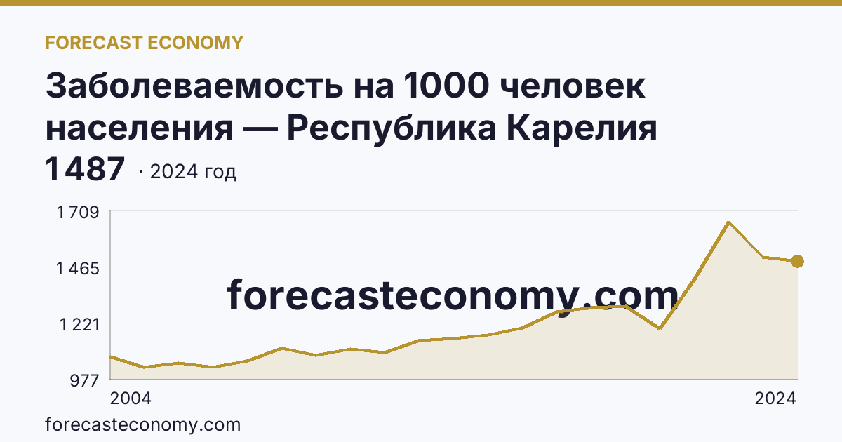 Заболеваемость на 1000 человек населения — Республика Карелия: график динамики 2004–2024, последнее значение 1 487