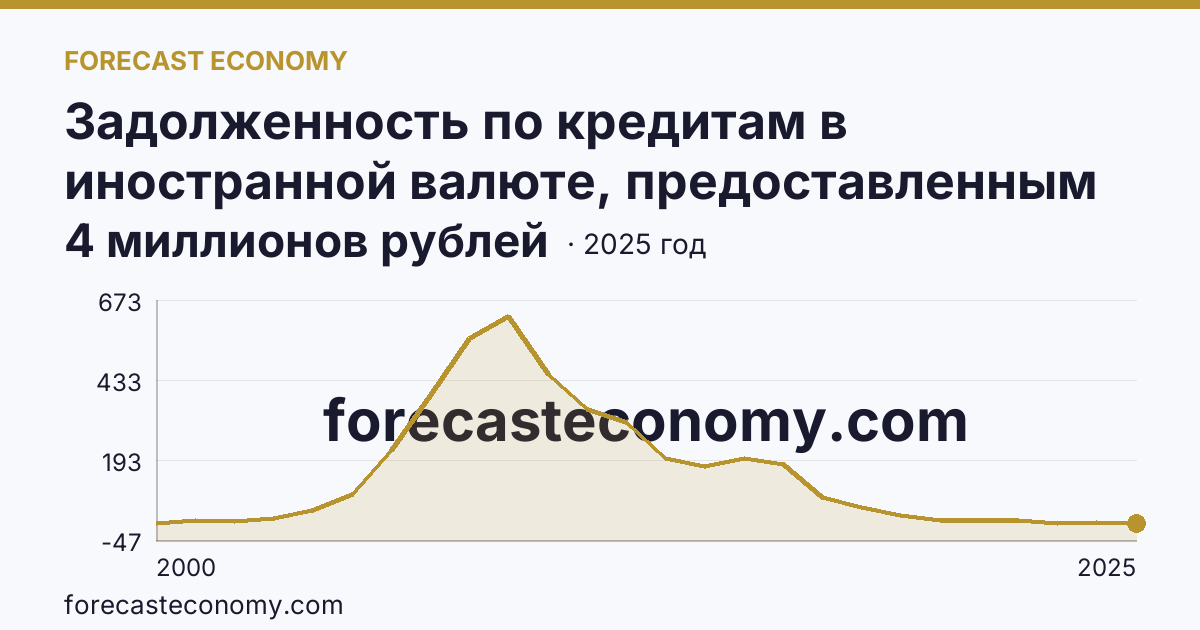 Задолженность по кредитам в иностранной валюте, предоставленным кредитными организациями физическим лицам — всего — Республика Карелия: график динамики 2000–2025, последнее значение 4 миллионов рублей
