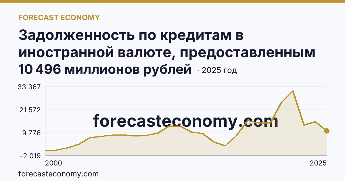 Задолженность по кредитам в иностранной валюте, предоставленным кредитными организациями юридическим лицам — Республика Карелия: график динамики 2000–2025, последнее значение 10 496 миллионов рублей