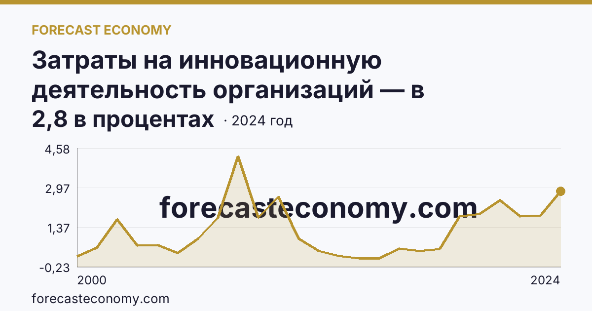 Затраты на инновационную деятельность организаций — в процентах от общего объема отгруженных товаров, выполненных работ, услуг — Республика Карелия: график динамики 2000–2024, последнее значение 2,8 в процентах
