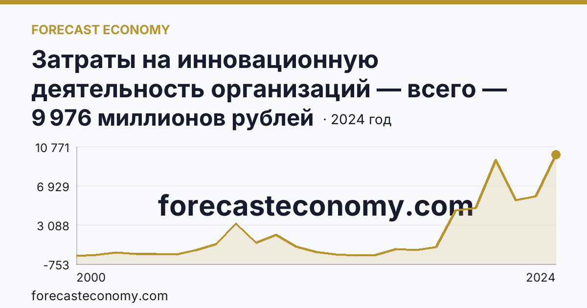 Затраты на инновационную деятельность организаций — всего — Республика Карелия: график динамики 2000–2024, последнее значение 9 976 миллионов рублей