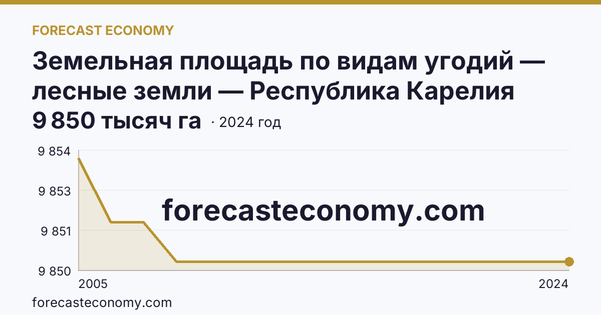 Земельная площадь по видам угодий — лесные земли — Республика Карелия: график динамики 2005–2024, последнее значение 9 850 тысяч га