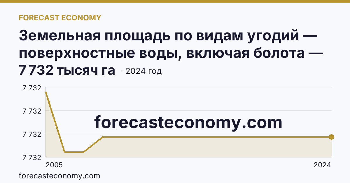 Земельная площадь по видам угодий — поверхностные воды, включая болота — Республика Карелия: график динамики 2005–2024, последнее значение 7 732 тысяч га