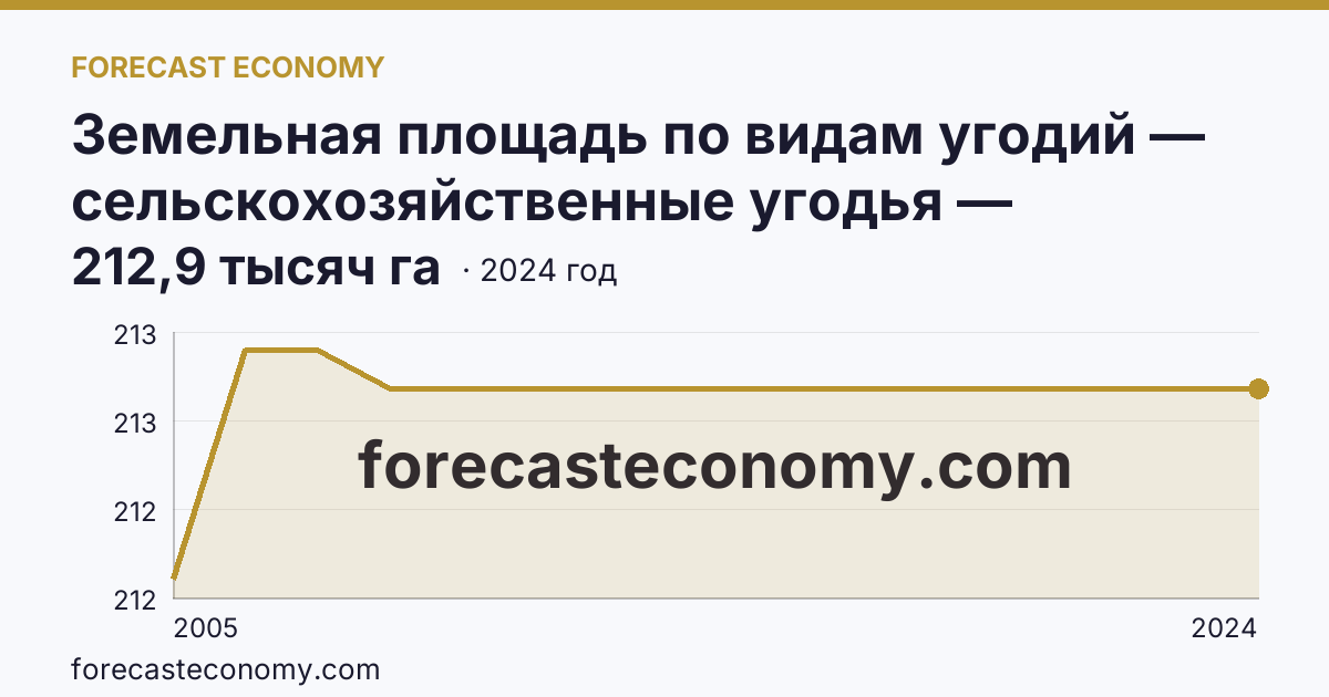 Земельная площадь по видам угодий — сельскохозяйственные угодья — Республика Карелия: график динамики 2005–2024, последнее значение 212,9 тысяч га