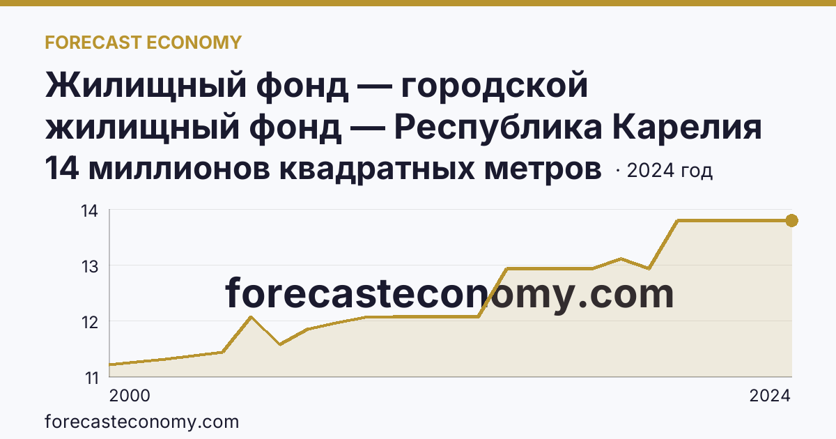 Жилищный фонд — городской жилищный фонд — Республика Карелия: график динамики 2000–2024, последнее значение 14 миллионов квадратных метров