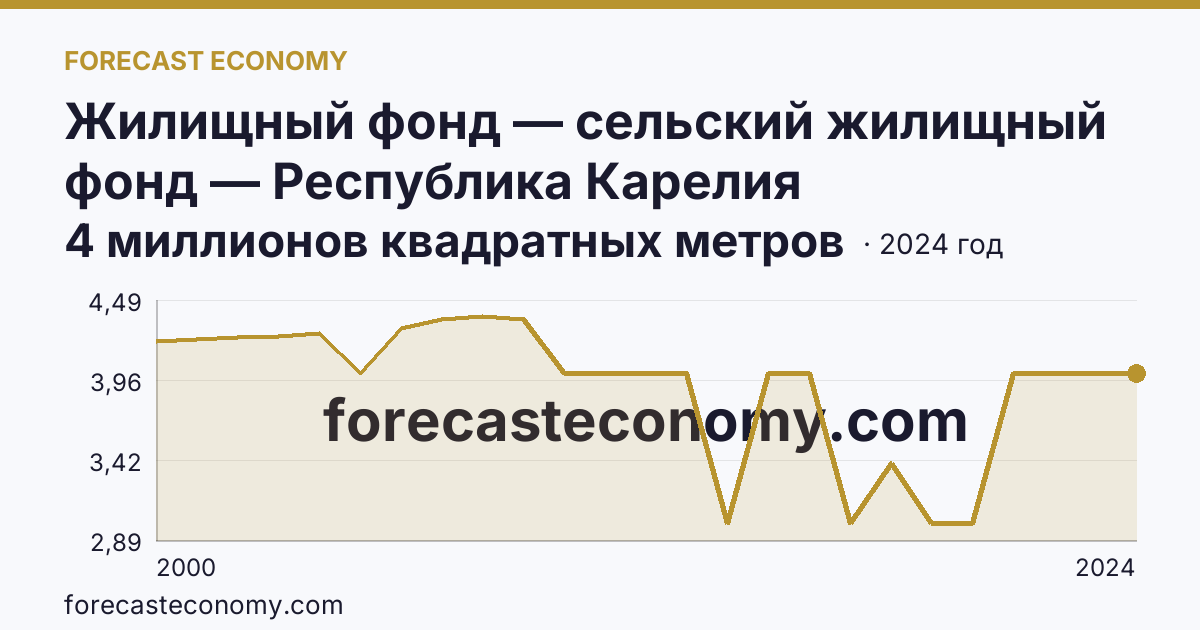 Жилищный фонд — сельский жилищный фонд — Республика Карелия: график динамики 2000–2024, последнее значение 4 миллионов квадратных метров