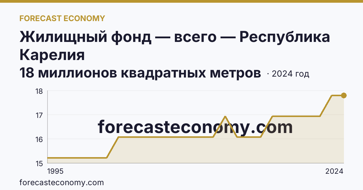 Жилищный фонд — всего — Республика Карелия: график динамики 1995–2024, последнее значение 18 миллионов квадратных метров
