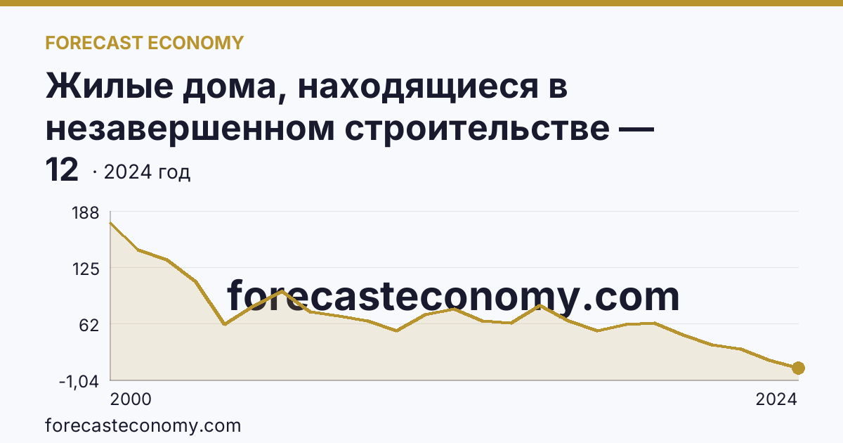 Жилые дома, находящиеся в незавершенном строительстве — Республика Карелия: график динамики 2000–2024, последнее значение 12