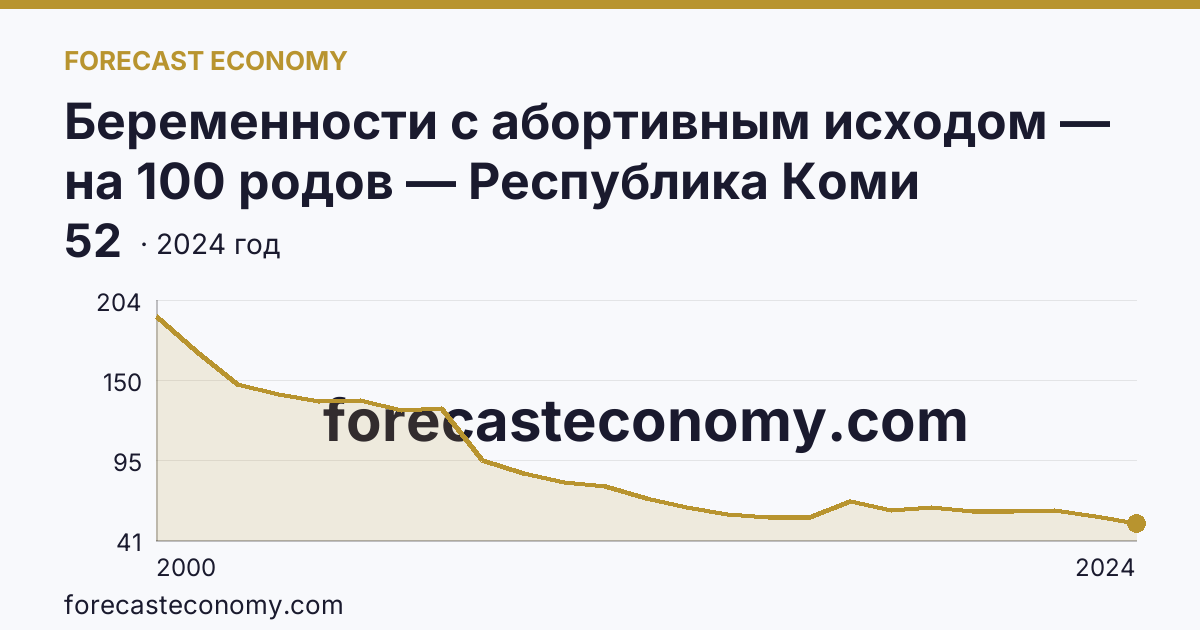 Беременности с абортивным исходом — на 100 родов — Республика Коми: график динамики 2000–2024, последнее значение 52