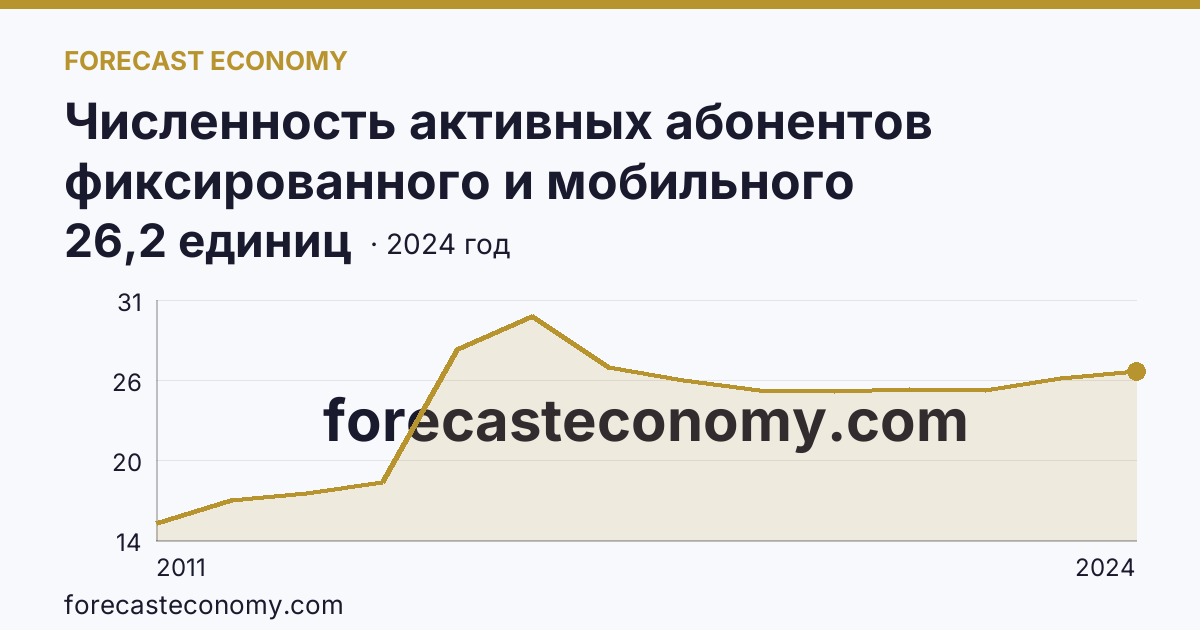 Численность активных абонентов фиксированного и мобильного широкополосного доступа к сети Интернет на 100 человек населения — численность активных абонентов фиксированного широкополосного доступа к сети Интернет — Республика Коми: график динамики 2011–2024, последнее значение 26,2 единиц